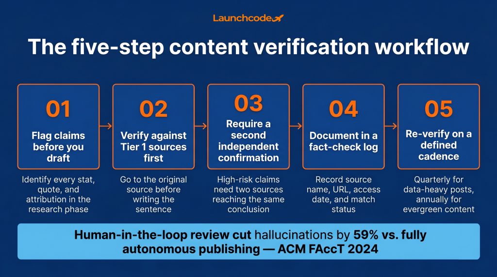 Multi-source content verification: Why it matters and how to get it right 4 The five-step verification workflow