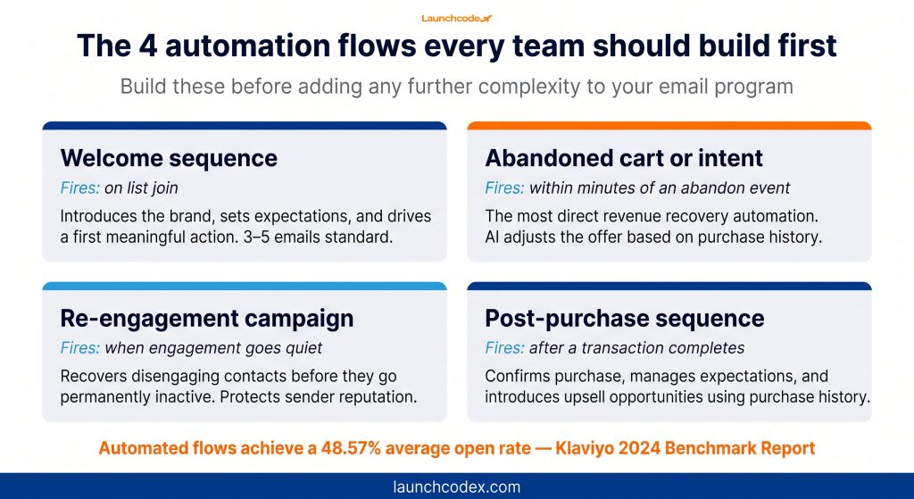 How to automate your email marketing with AI 3 The four core automation flows