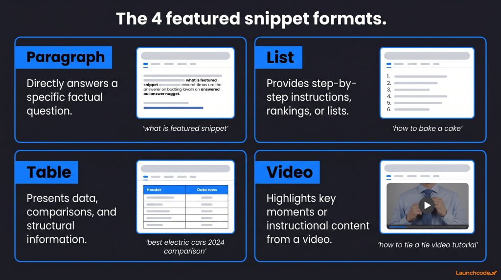 The four featured snippet types at a glance