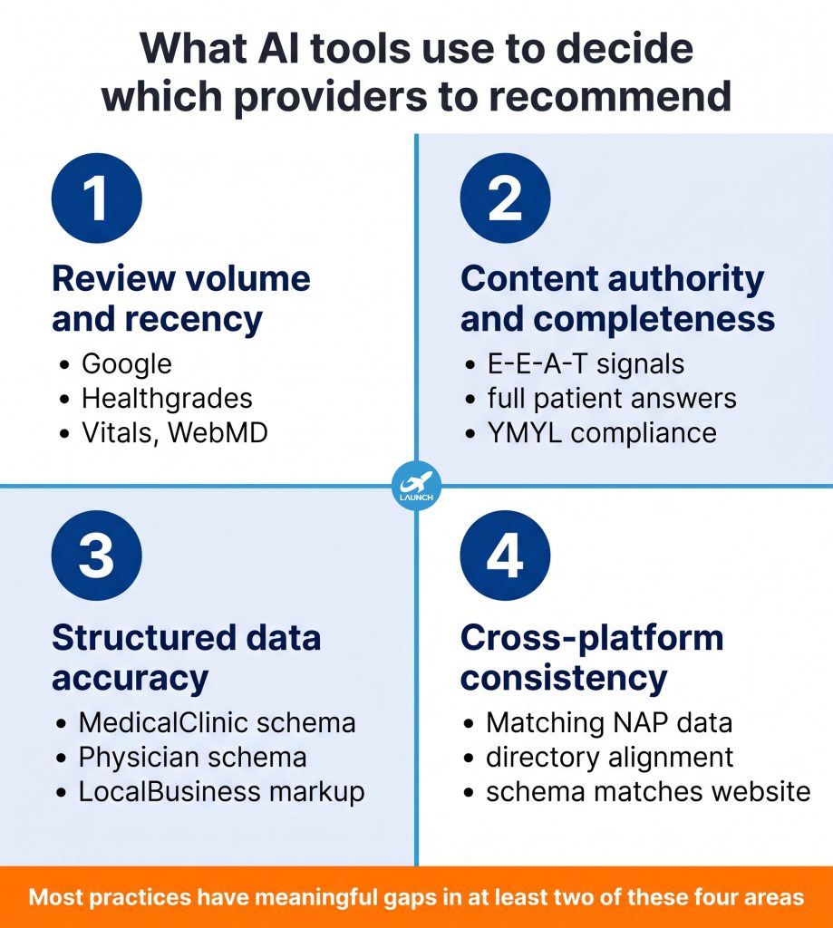 How AI search is changing how patients find healthcare providers 4 The four inputs that drive AI provider recommendations