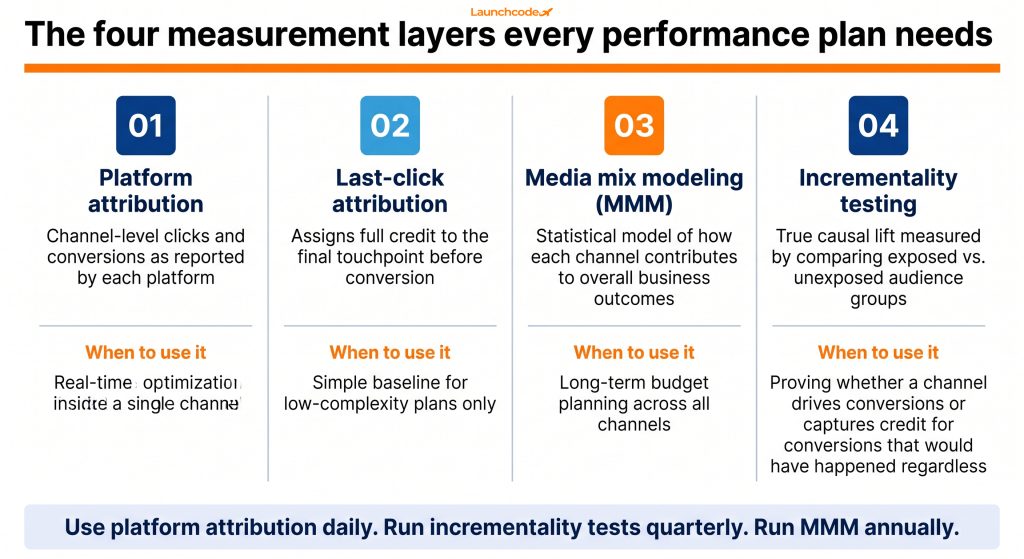 The four measurement layers every performance plan needs