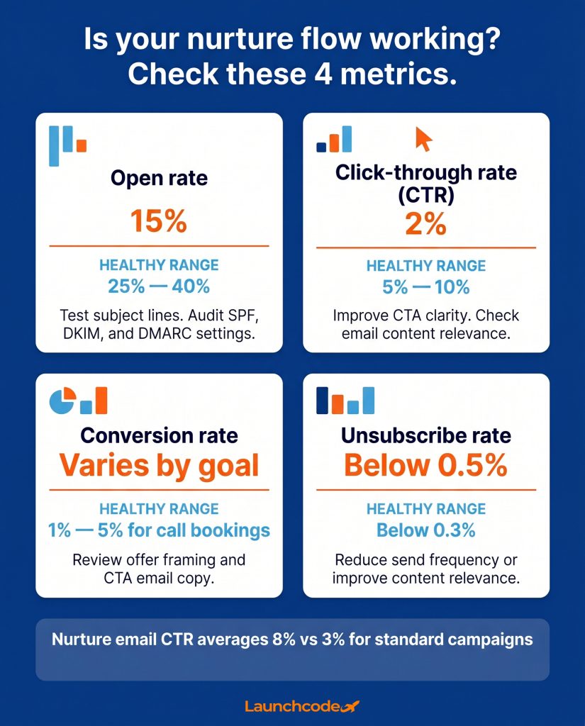 Email automation: How to set up your first nurture flow 4 The four metrics dashboard