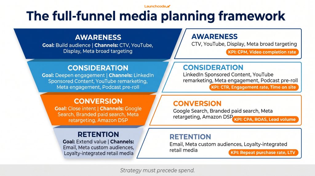 The full-funnel media planning framework