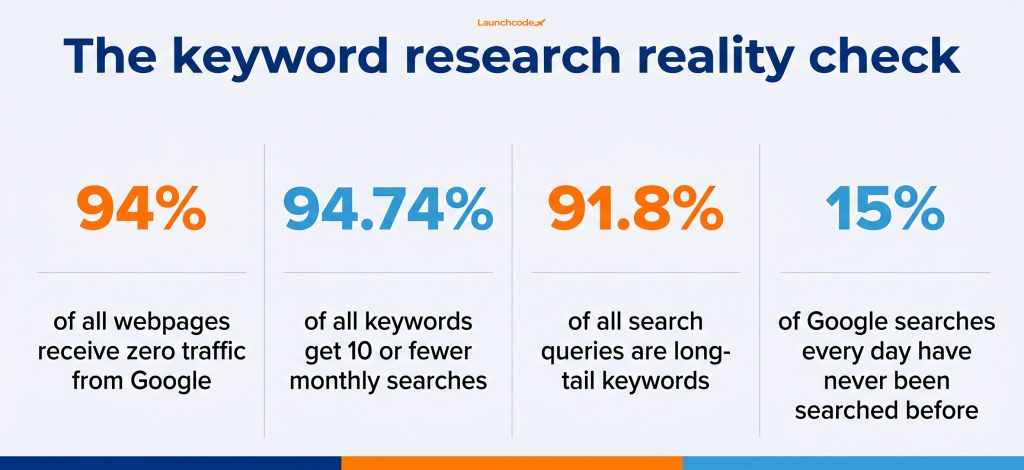 The keyword research reality check (stat callout panel)