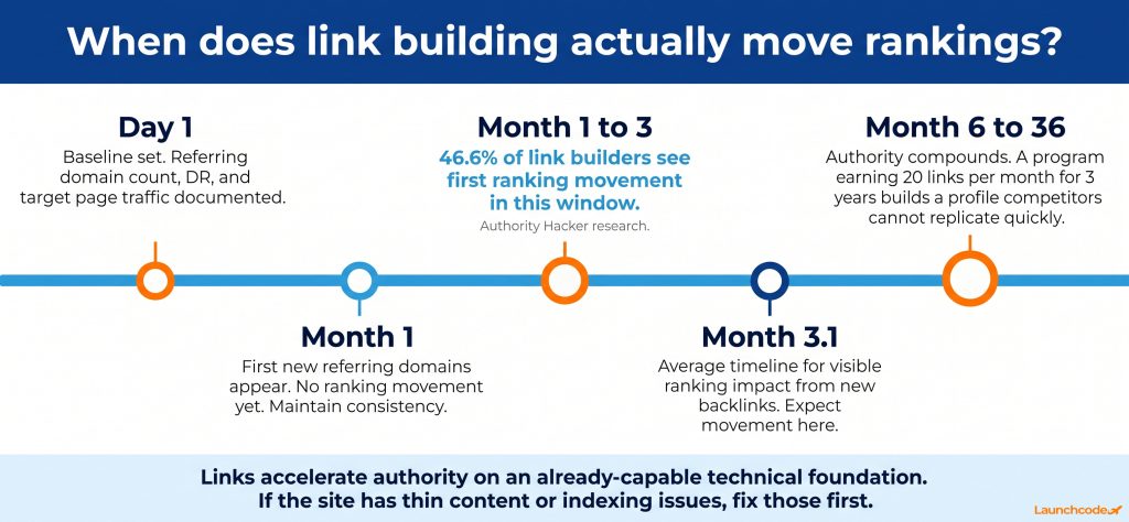 The link building impact timeline