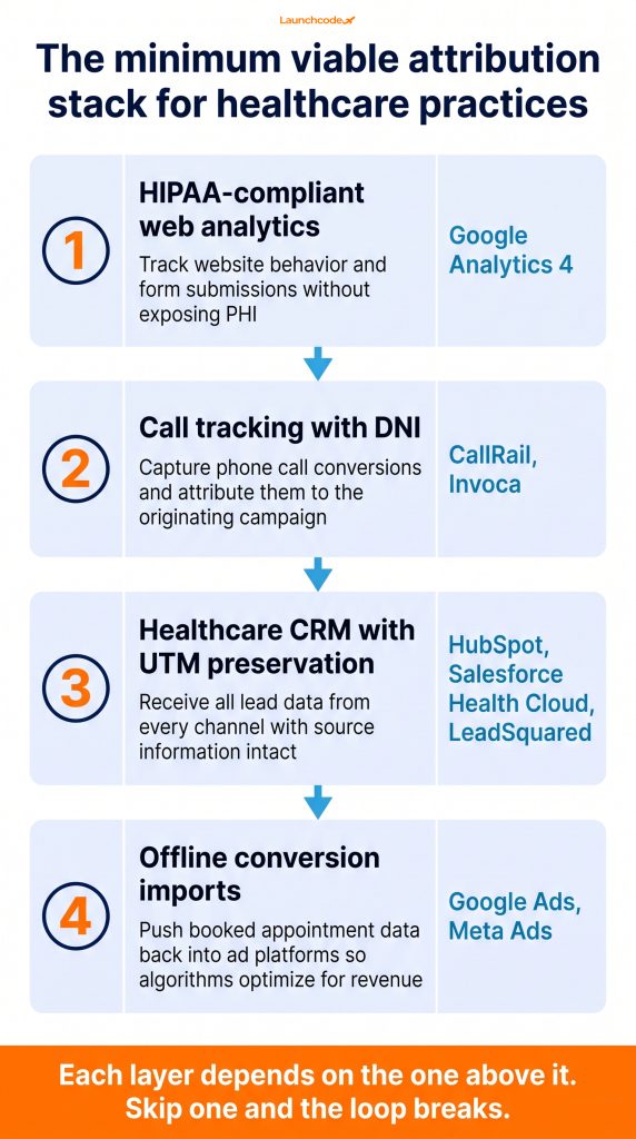 The minimum viable attribution stack