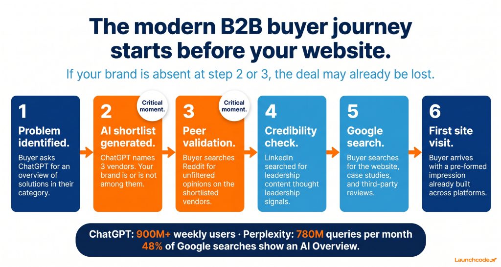 The modern B2B buyer journey — before they ever visit your site