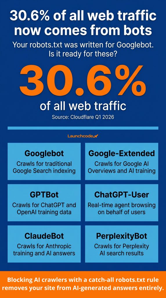 Technical SEO audit: How to find and fix what is holding your site back 4 The modern web has more than one crawler