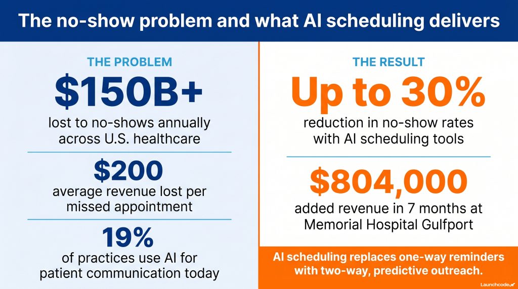 The no-show revenue problem and what AI solves