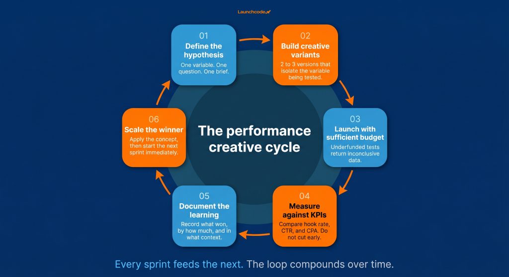 The performance creative cycle (6-step loop)
