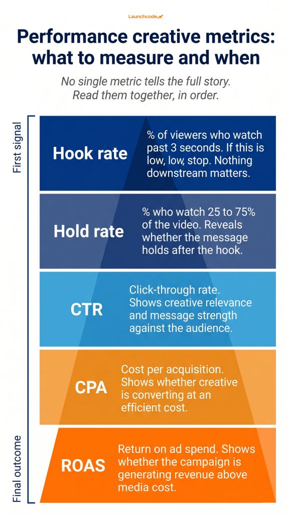 The performance creative metrics hierarchy