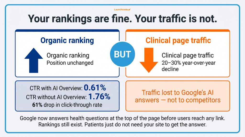 How AI search is changing how patients find healthcare providers 2 The ranking paradox — traffic is falling but rankings are holding