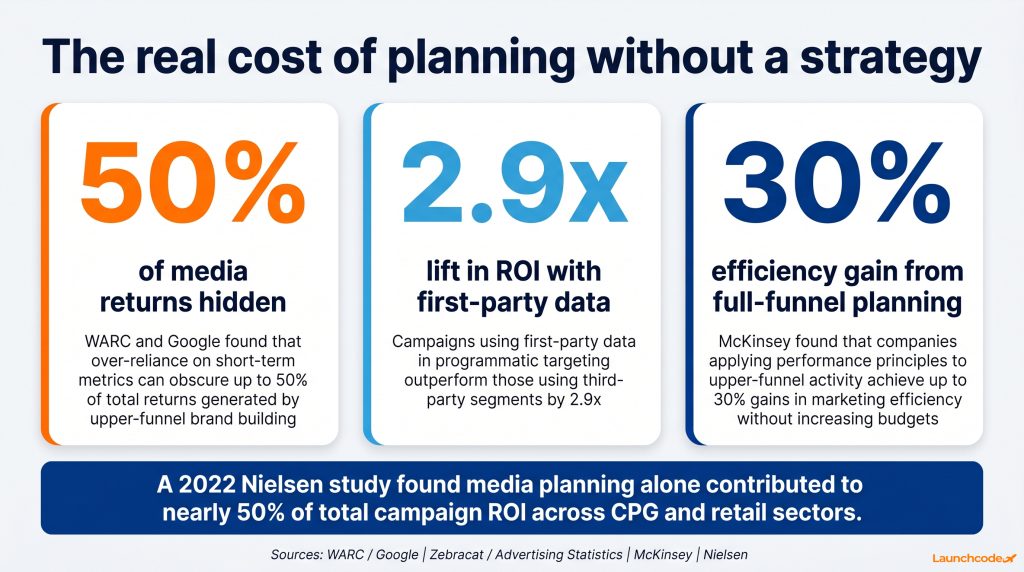 The real ROI cost of bad media planning
