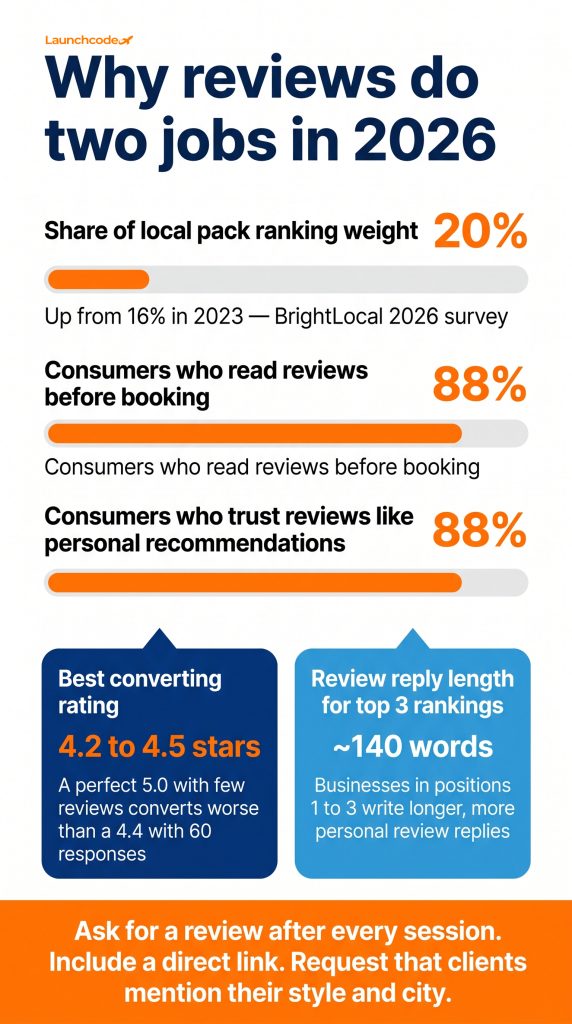 How tattoo artists get found on Google and AI search 3 The review impact stack