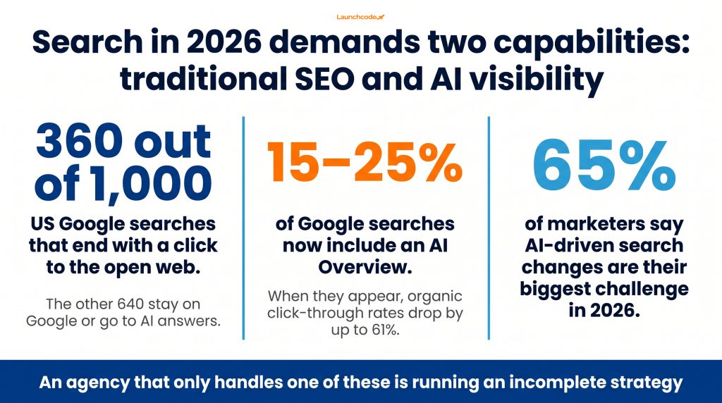The search landscape has changed — what your agency needs to handle now