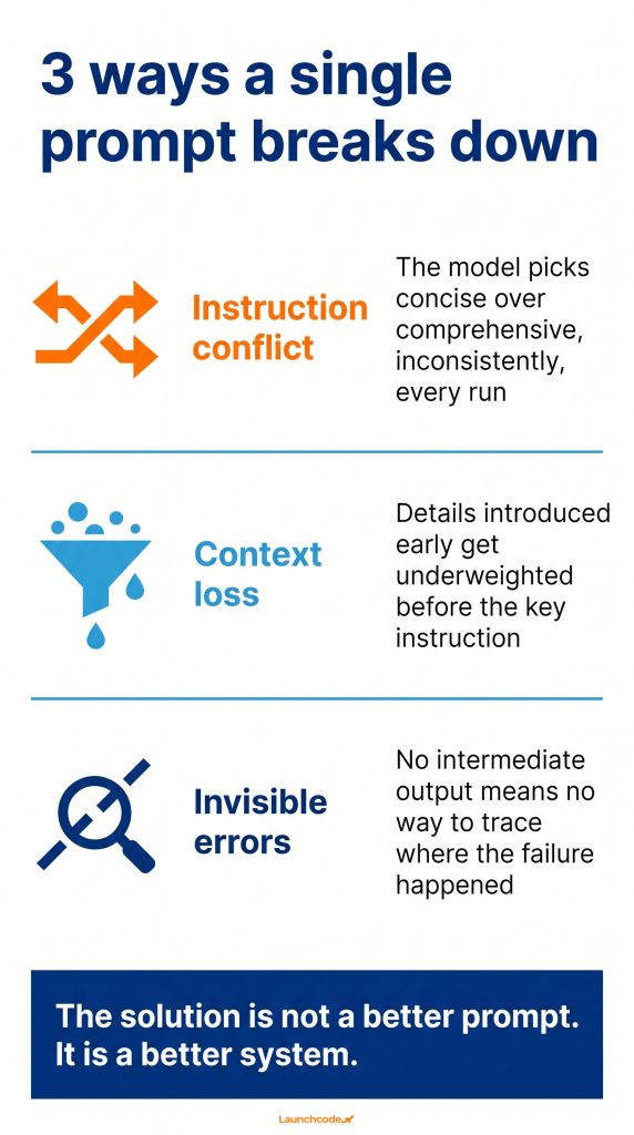 The single prompt failure modes
