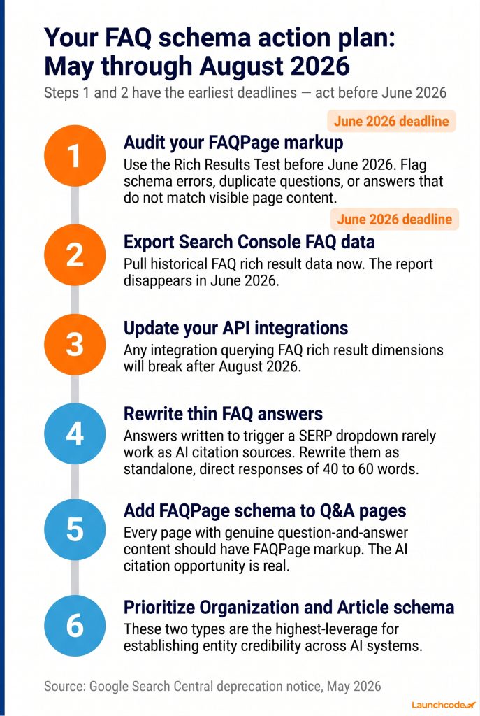 The six-step FAQ schema action plan Launchcodex