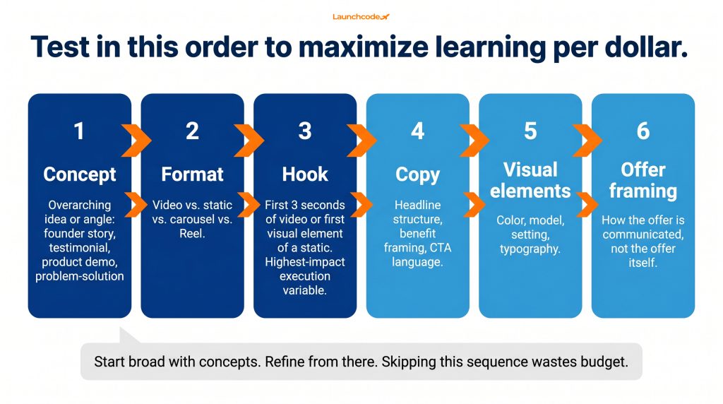 The six-step creative testing priority sequence