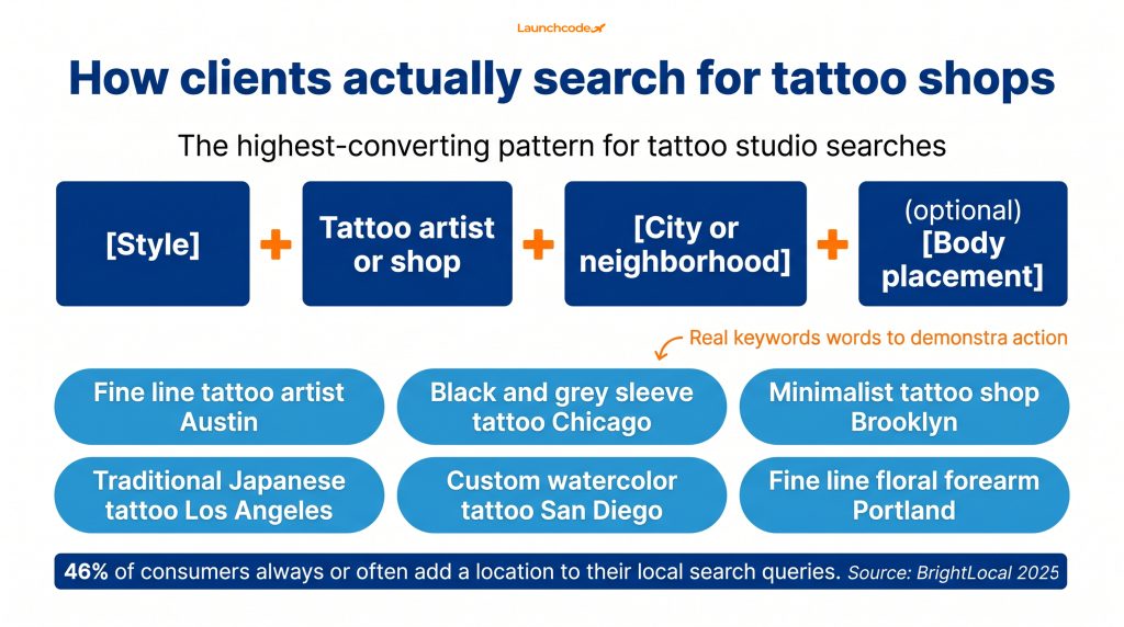 The style-plus-location keyword formula