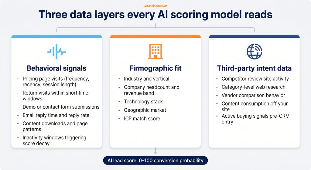 AI lead scoring: How to prioritize your pipeline automatically 2 The three data layers powering AI lead scoring