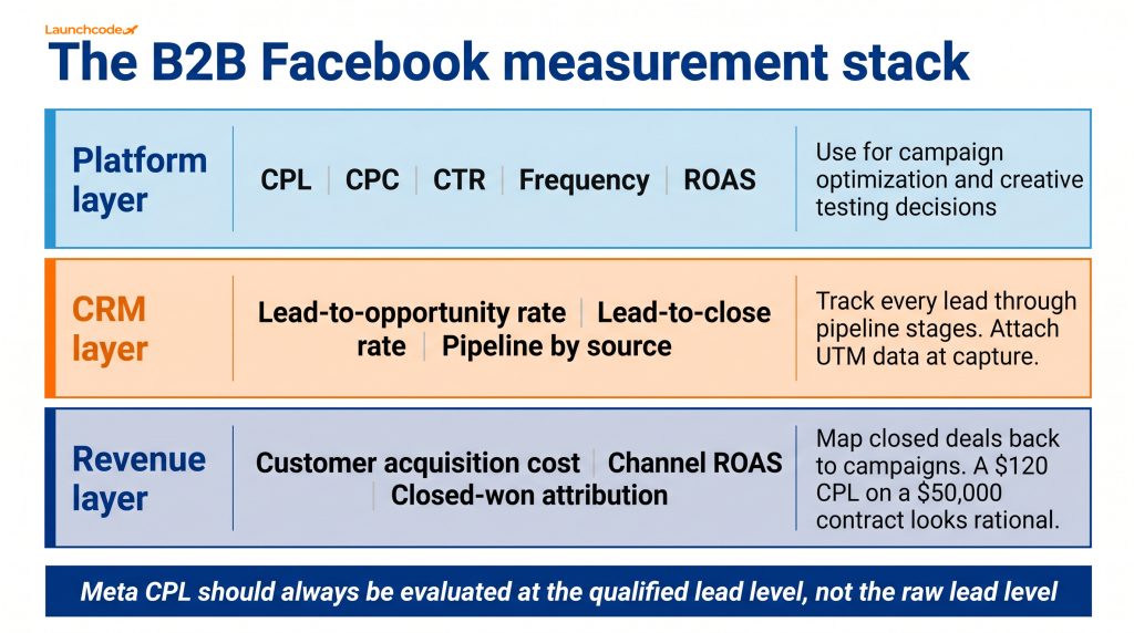 The three-layer B2B Facebook measurement stack
