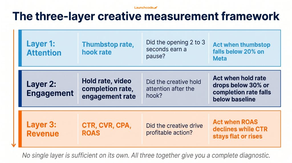 How to measure creative performance beyond CTR 3 The three-layer creative measurement framework