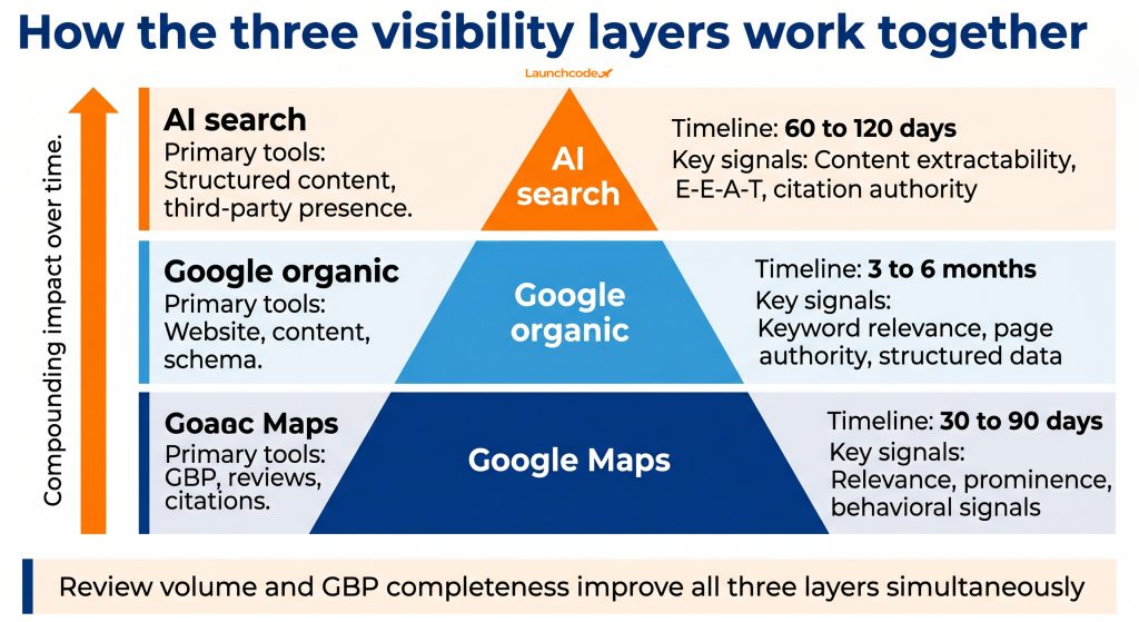 The three-layer local SEO system with timelines