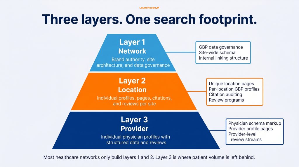 The three-layer model for multi-location healthcare SEO