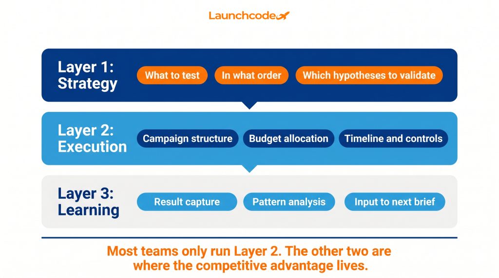 The three layers of a creative testing framework