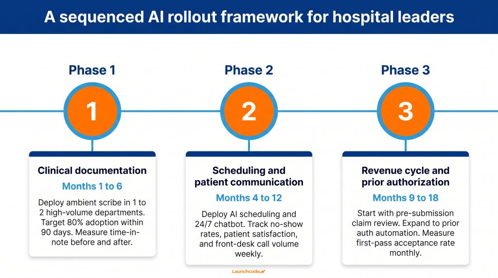 The three-phase AI rollout framework