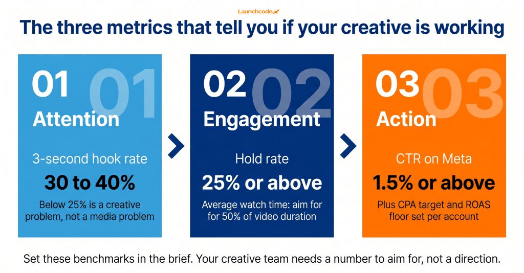 How to brief performance creative: A template your agency can use 4 The three-stage creative performance framework