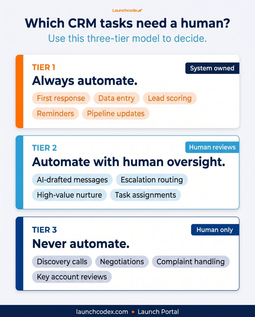 CRM automation with AI: What to automate and what to keep human 3 The three-tier CRM automation framework