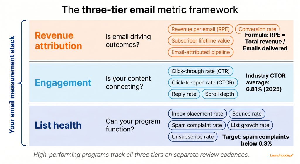 The three-tier email metric framework
