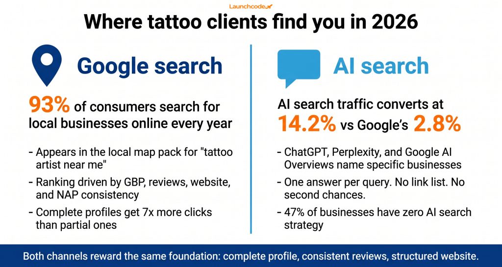 How tattoo artists get found on Google and AI search 1 The two search channels tattoo artists must own