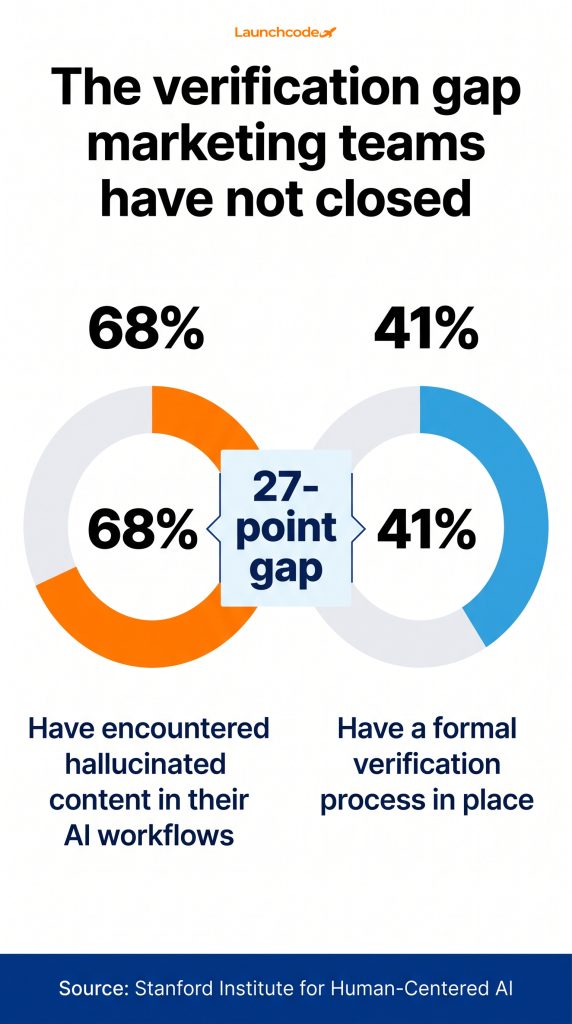 Multi-source content verification: Why it matters and how to get it right 2 The verification gap — exposure vs. process