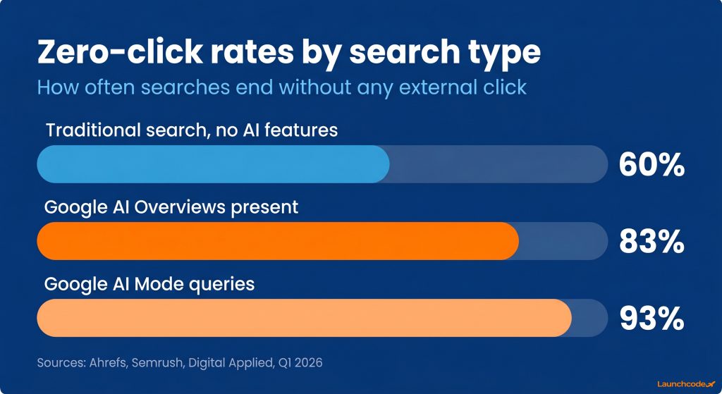 The zero-click cascade