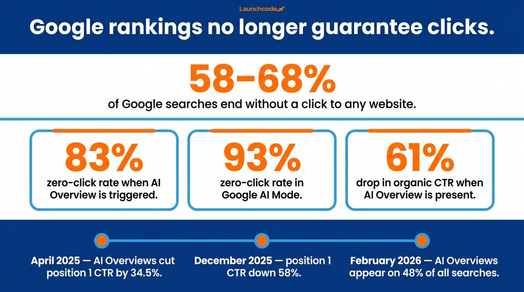 The zero-click crisis