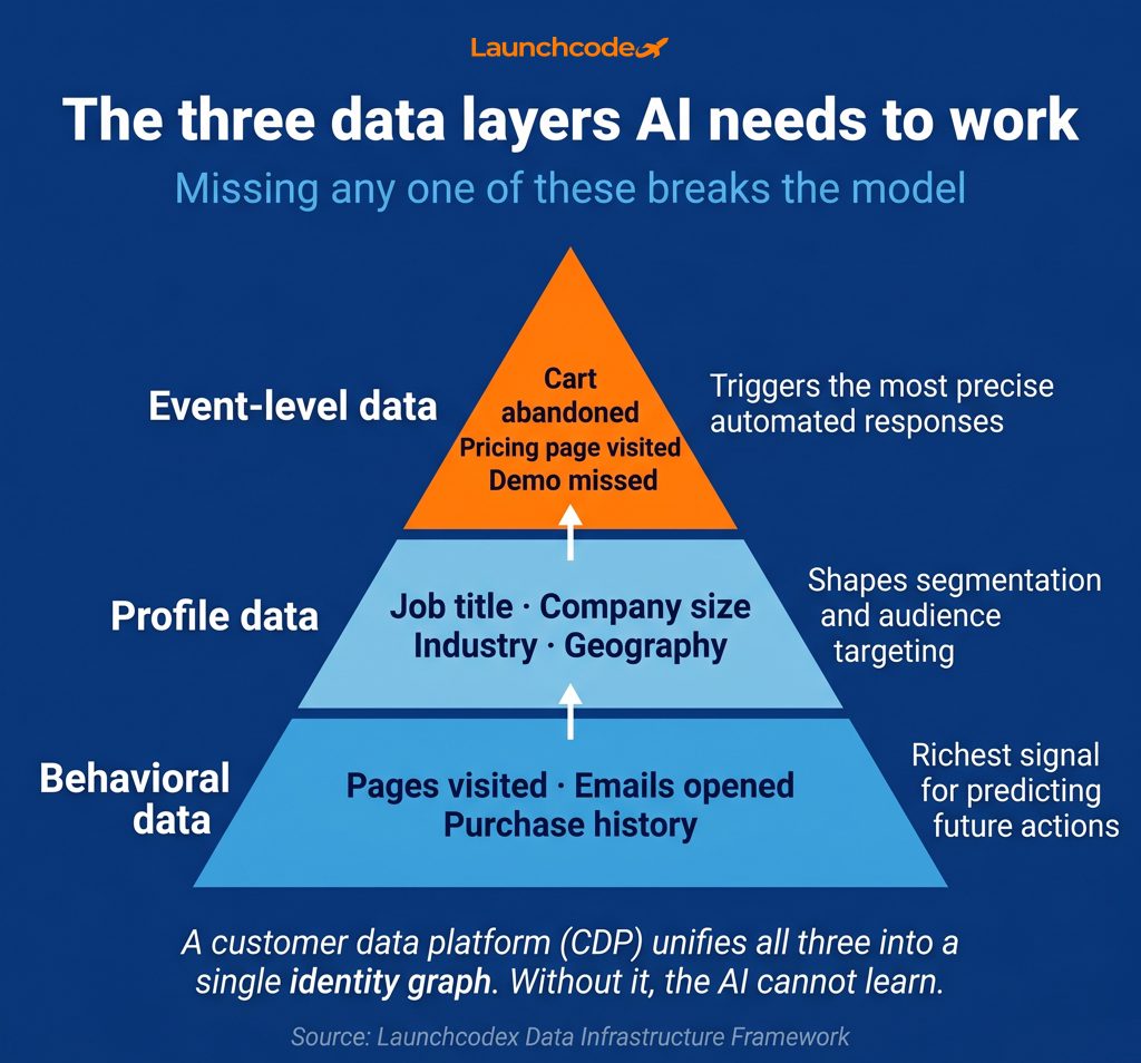 What is AI marketing automation? A complete guide 3 Three data layers required for AI automation