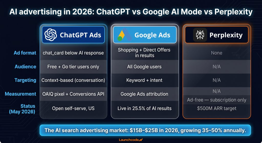 ChatGPT ads are live: A complete breakdown 6 Three platforms, three different bets on AI advertising ChatGPT