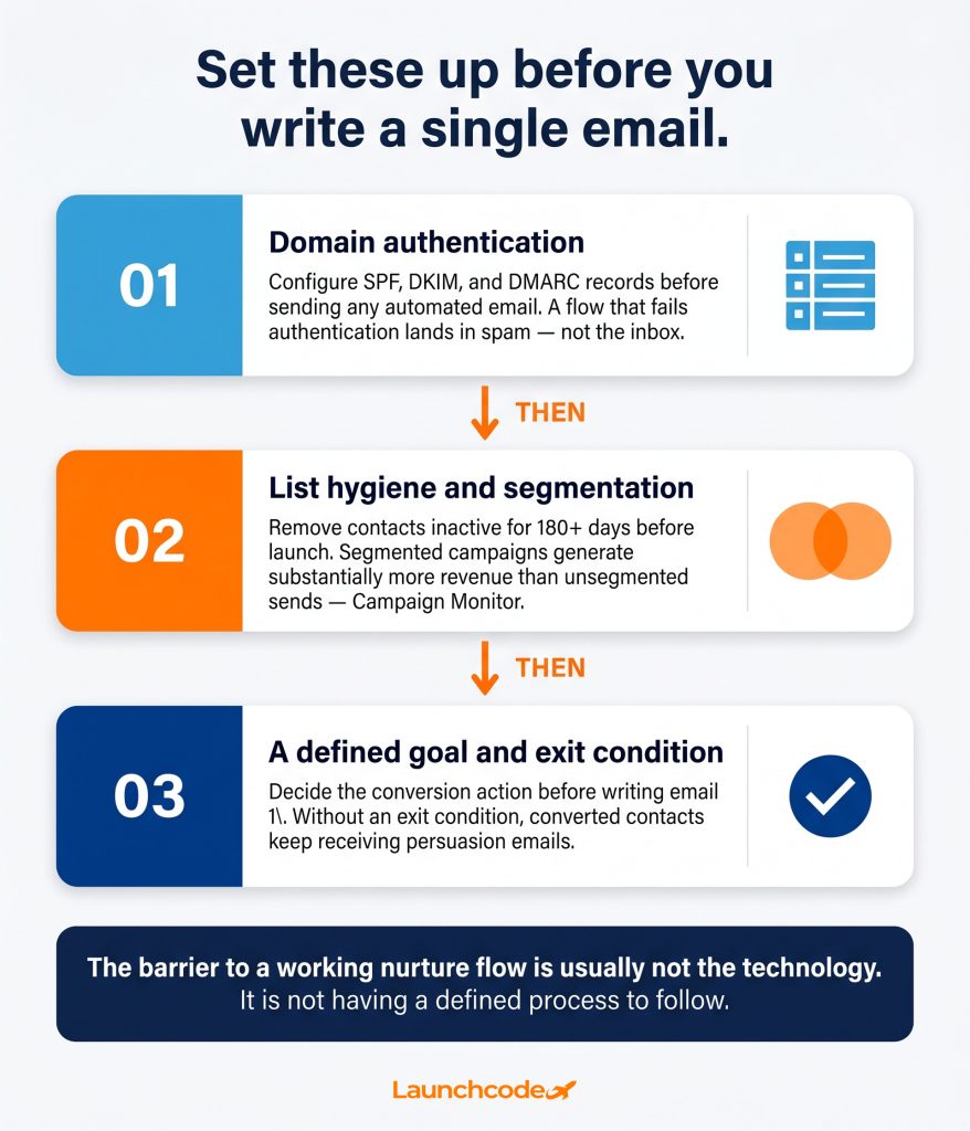 Email automation: How to set up your first nurture flow 2 Three prerequisites before you build