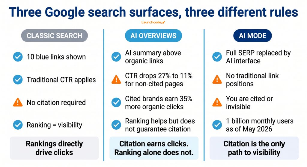 Google I/O 2026: How the new AI search update will change SEO and online visibility 2 Three search surfaces, three different outcomes