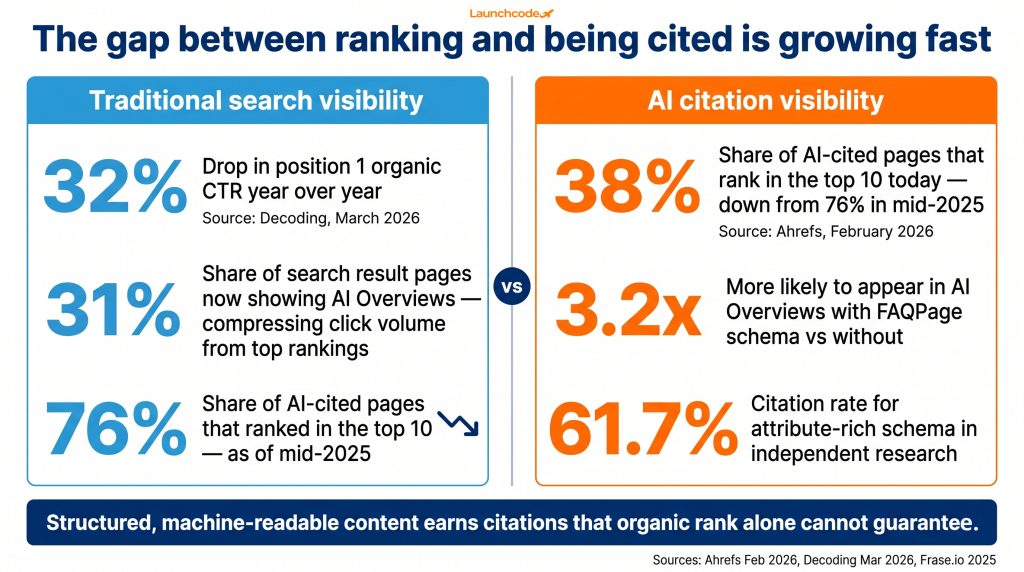 Traditional ranking versus AI citation — the visibility gap Launchcodex