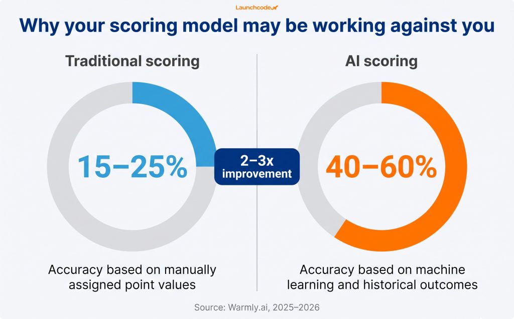 AI lead scoring: How to prioritize your pipeline automatically 1 Traditional scoring vs AI scoring accuracy