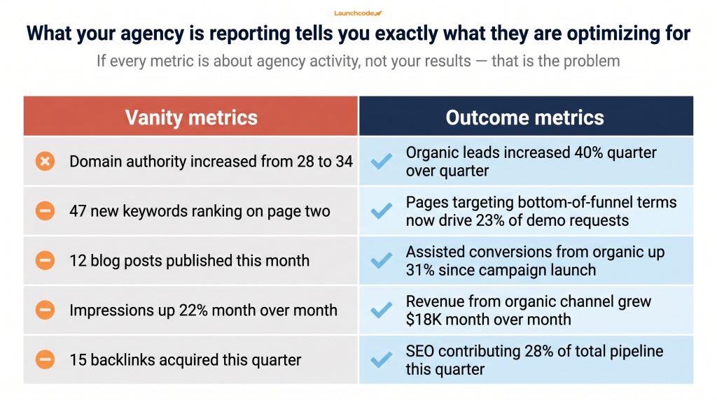 Vanity metrics vs. outcome metrics — what your agency should be reporting