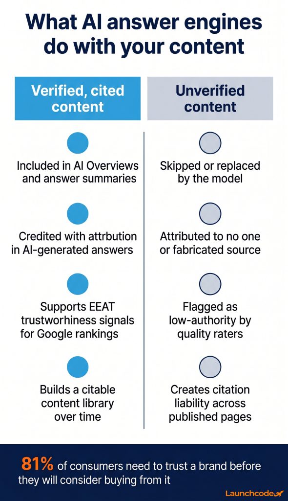 Multi-source content verification: Why it matters and how to get it right 5 Verified vs. unverified content — what AI answer engines do with each
