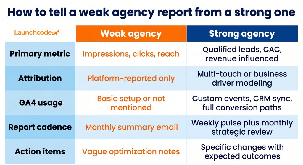 Weak agency vs strong agency reporting signals
