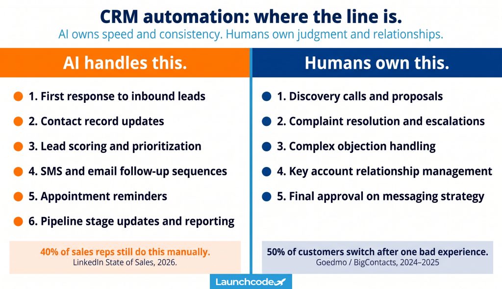 CRM automation with AI: What to automate and what to keep human 2 What AI automates vs. what humans must own