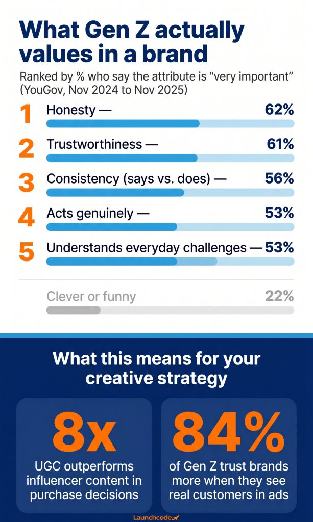 What Gen Z actually trusts in a brand