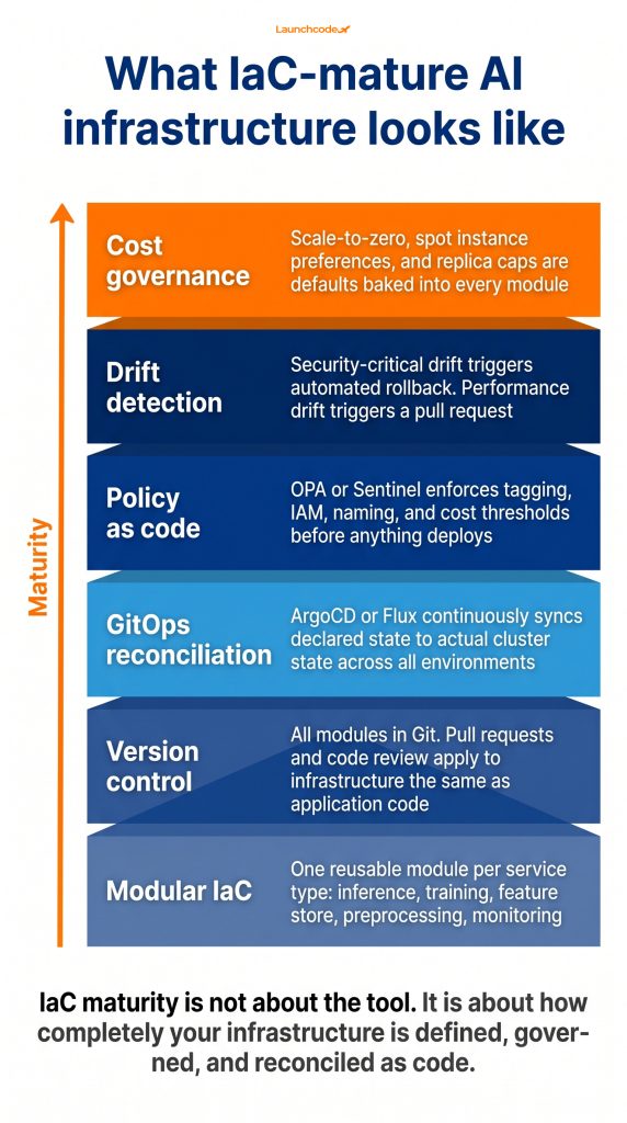 Infrastructure as code: Managing AI microservices at scale 5 What IaC-mature AI infrastructure looks like