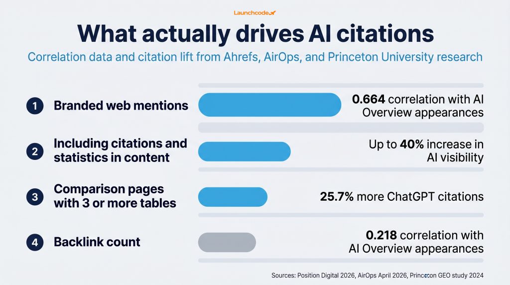 What actually drives AI citations